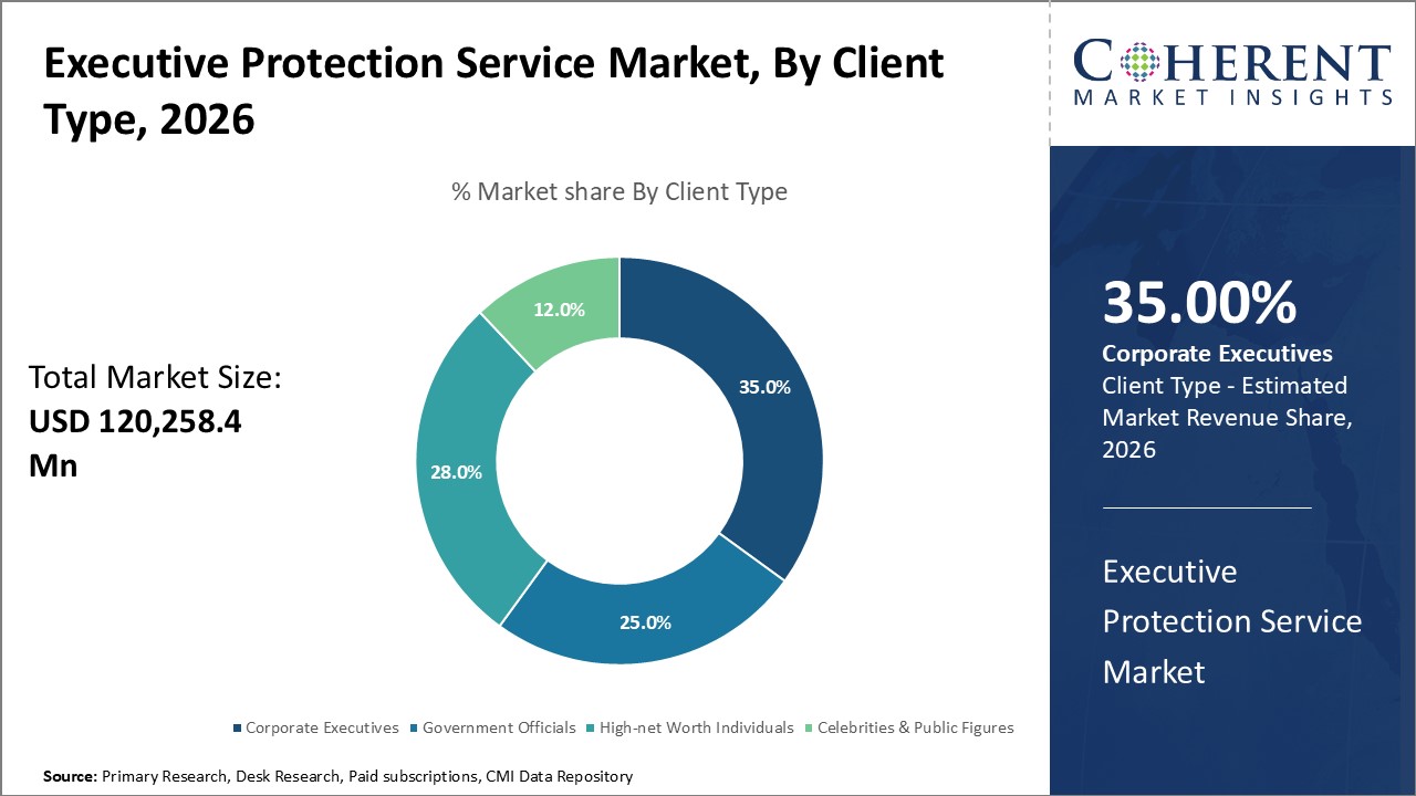 Executive Protection Service Market, By Client Type Executive Protection Service Market, By Client Type